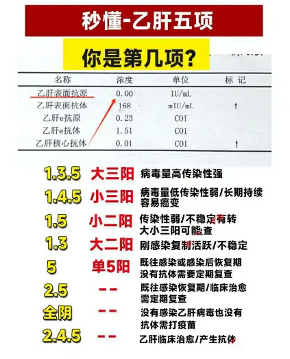 乙肝五项检查结果怎么看?